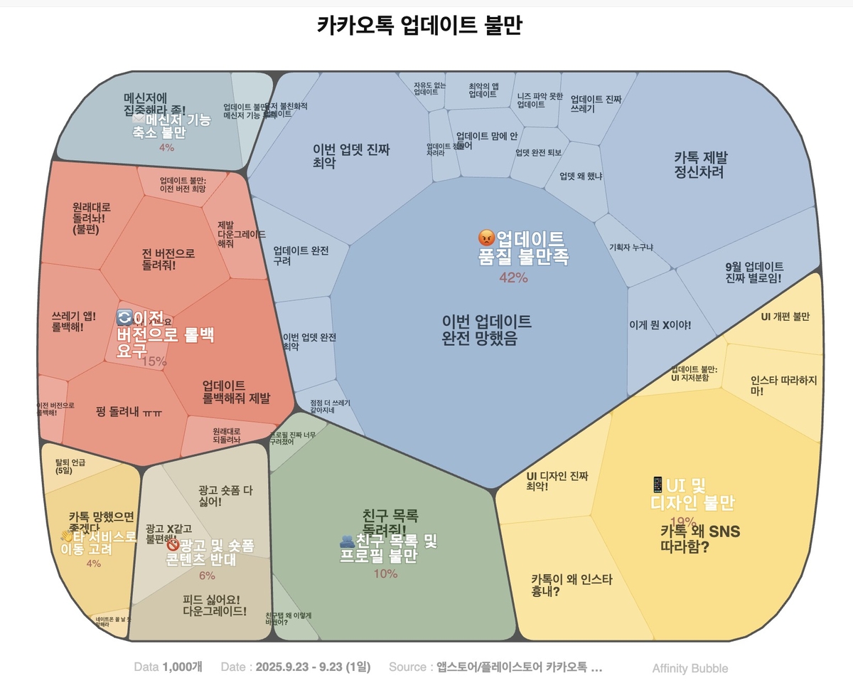 카카오톡 업데이트 이용자 반응 의견지도